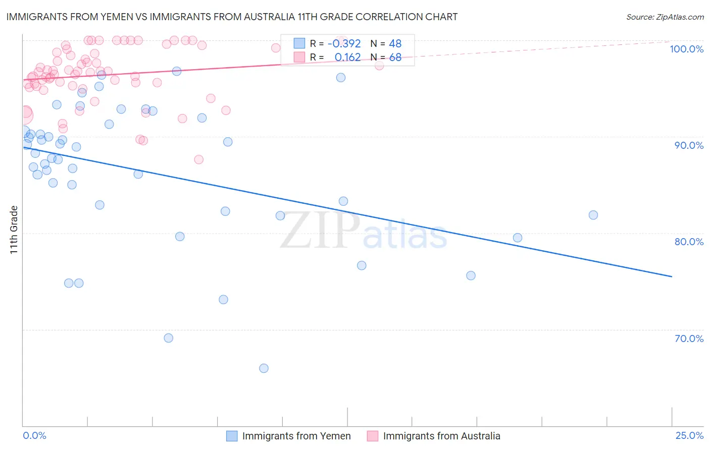 Immigrants from Yemen vs Immigrants from Australia 11th Grade