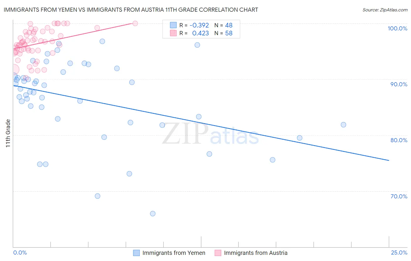 Immigrants from Yemen vs Immigrants from Austria 11th Grade