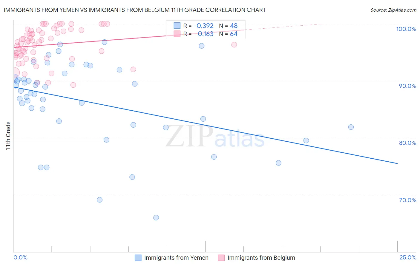 Immigrants from Yemen vs Immigrants from Belgium 11th Grade