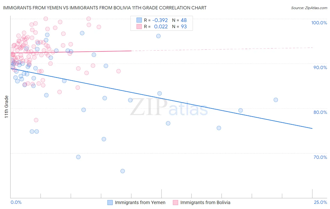 Immigrants from Yemen vs Immigrants from Bolivia 11th Grade