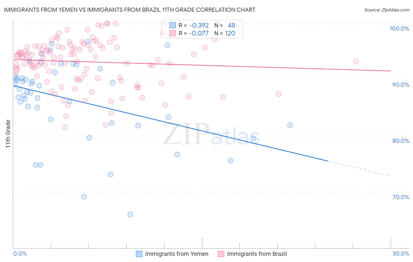 Immigrants from Yemen vs Immigrants from Brazil 11th Grade