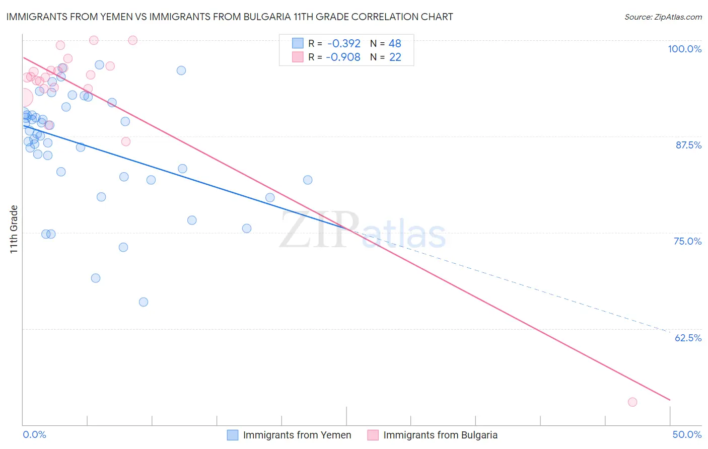 Immigrants from Yemen vs Immigrants from Bulgaria 11th Grade