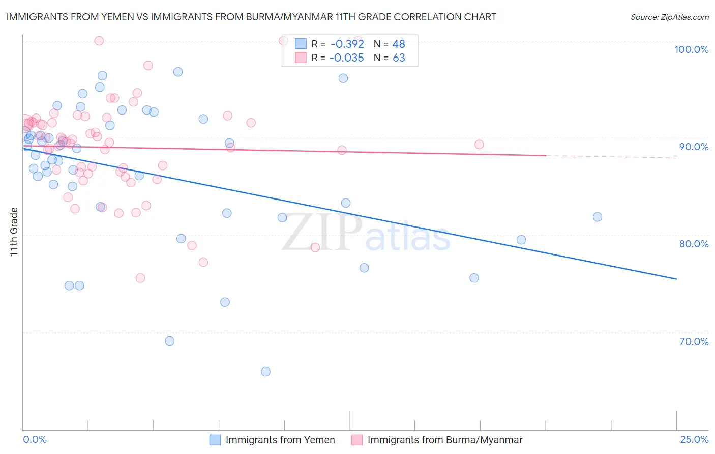 Immigrants from Yemen vs Immigrants from Burma/Myanmar 11th Grade