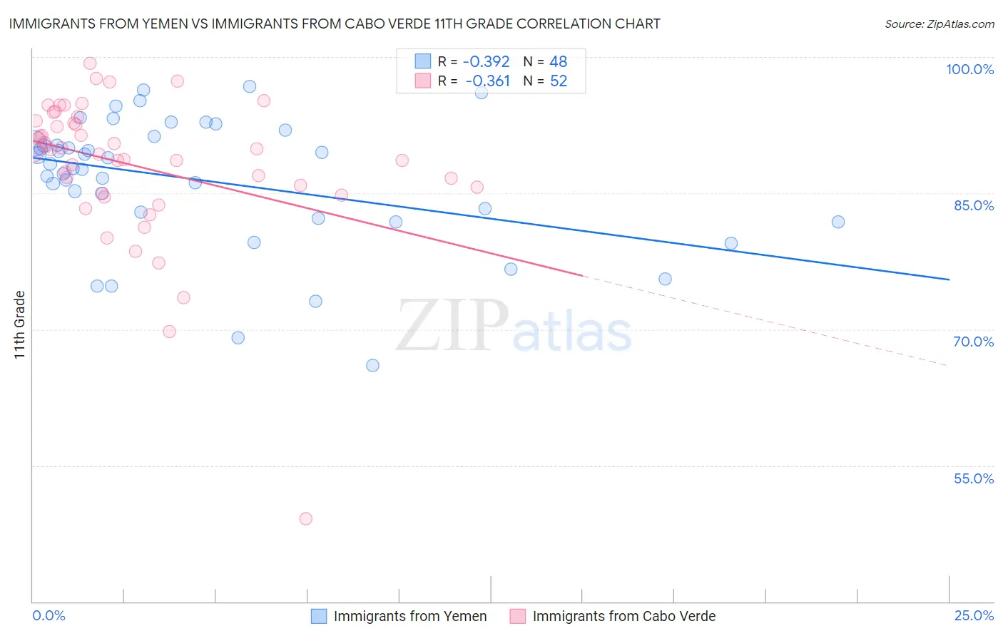Immigrants from Yemen vs Immigrants from Cabo Verde 11th Grade