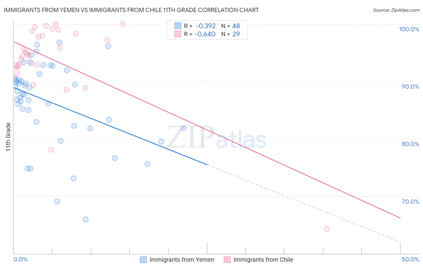 Immigrants from Yemen vs Immigrants from Chile 11th Grade