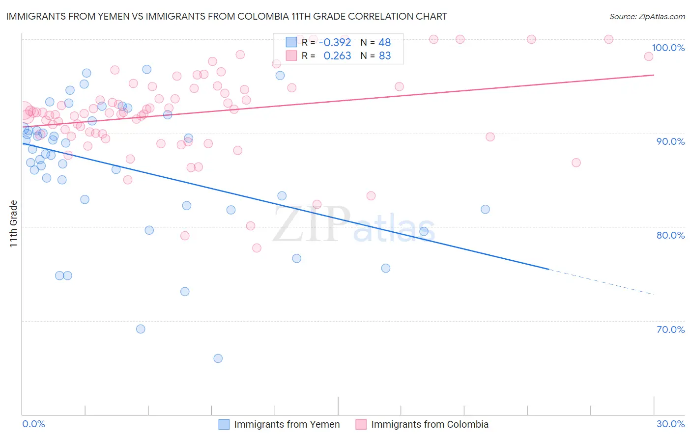 Immigrants from Yemen vs Immigrants from Colombia 11th Grade