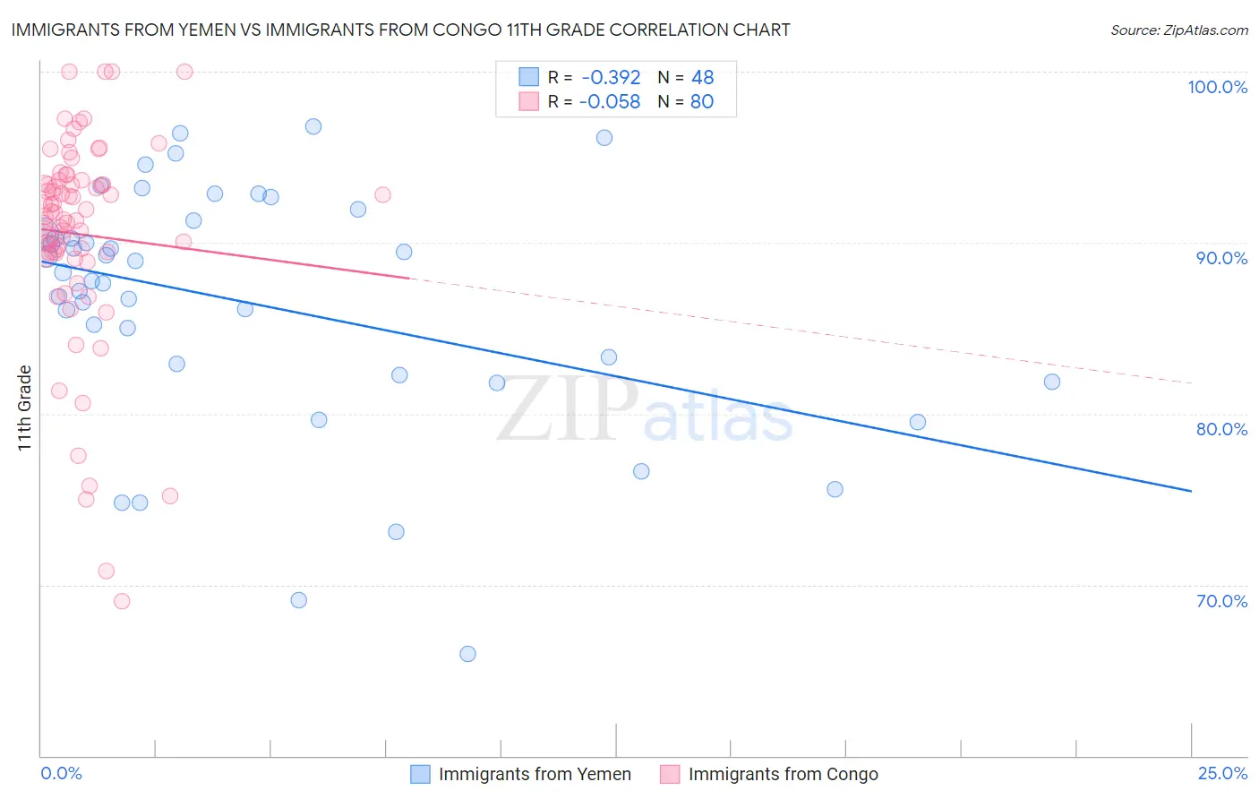 Immigrants from Yemen vs Immigrants from Congo 11th Grade