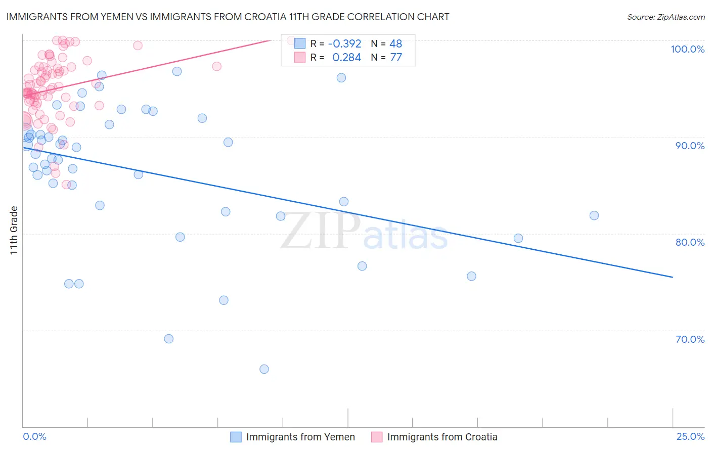 Immigrants from Yemen vs Immigrants from Croatia 11th Grade