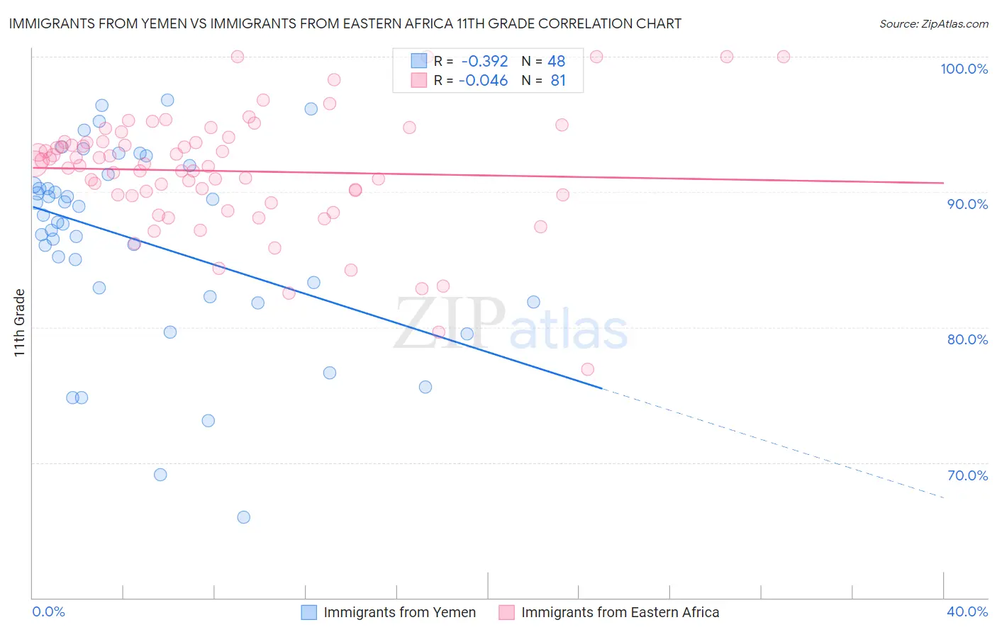 Immigrants from Yemen vs Immigrants from Eastern Africa 11th Grade