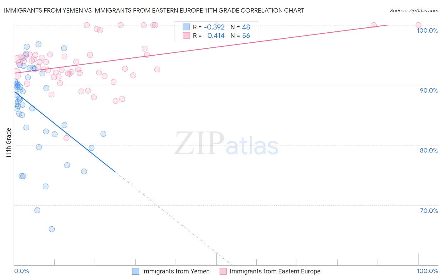 Immigrants from Yemen vs Immigrants from Eastern Europe 11th Grade