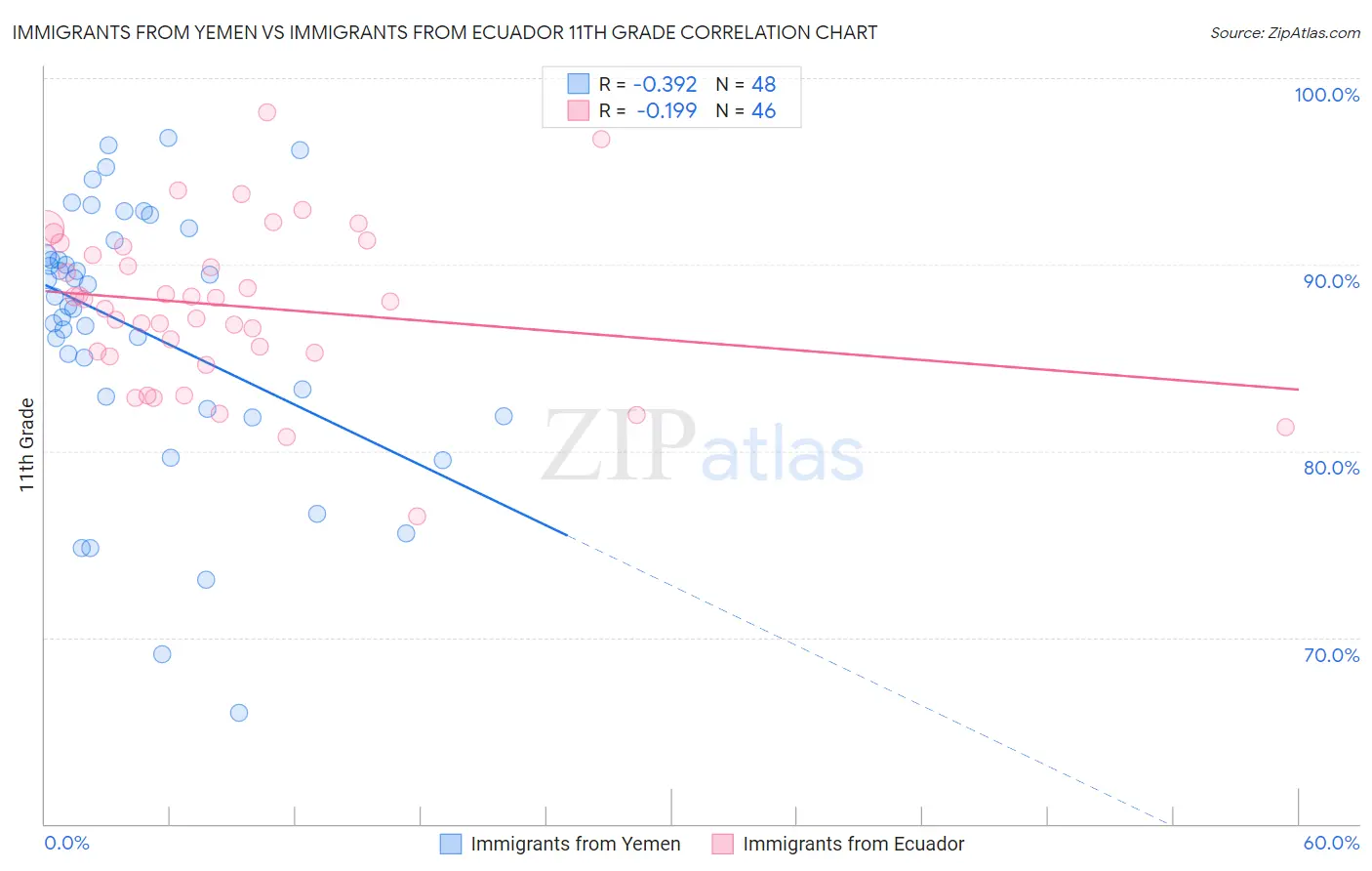 Immigrants from Yemen vs Immigrants from Ecuador 11th Grade