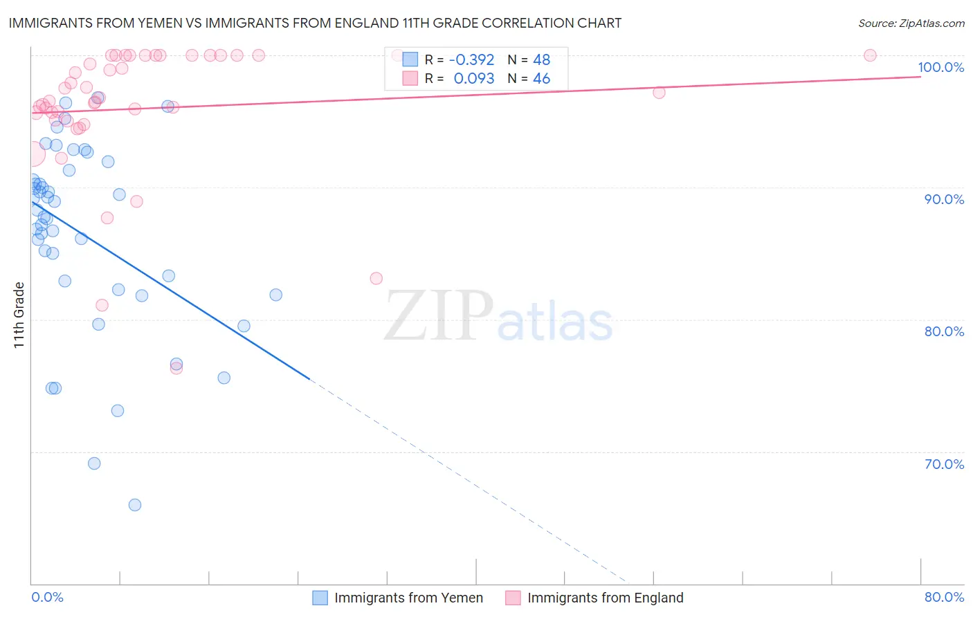 Immigrants from Yemen vs Immigrants from England 11th Grade