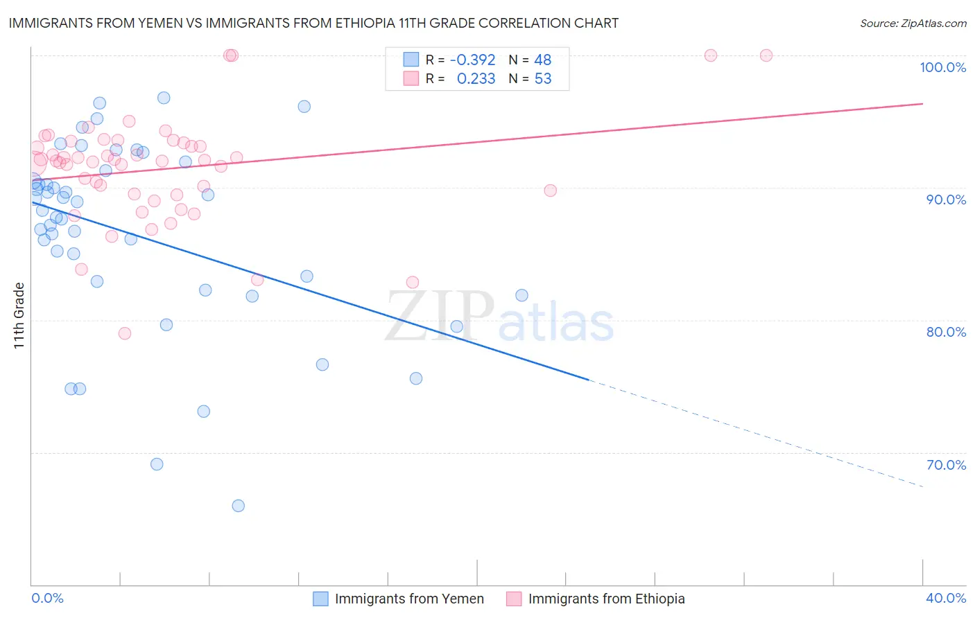 Immigrants from Yemen vs Immigrants from Ethiopia 11th Grade