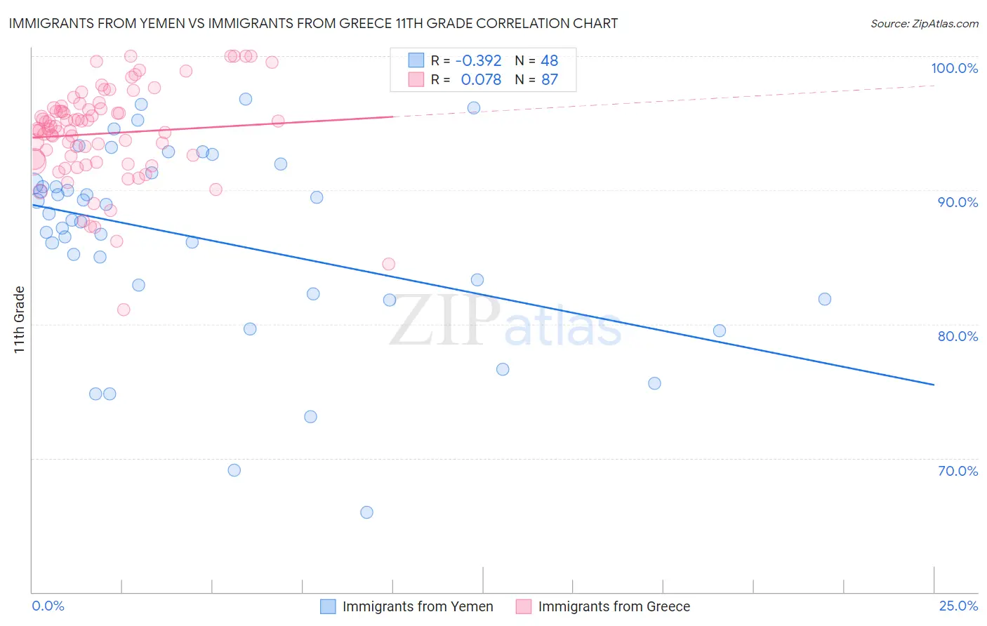 Immigrants from Yemen vs Immigrants from Greece 11th Grade