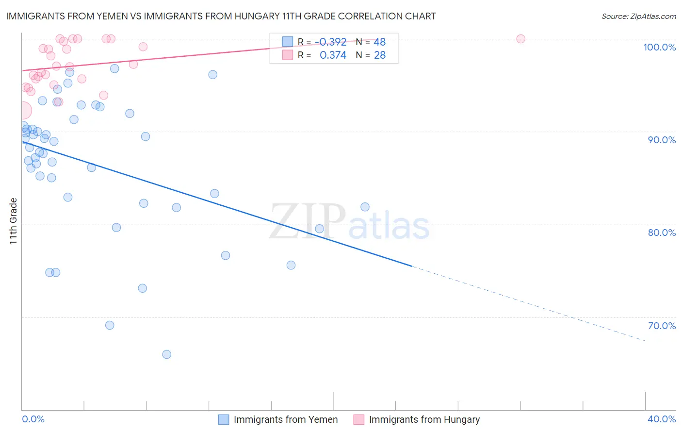 Immigrants from Yemen vs Immigrants from Hungary 11th Grade