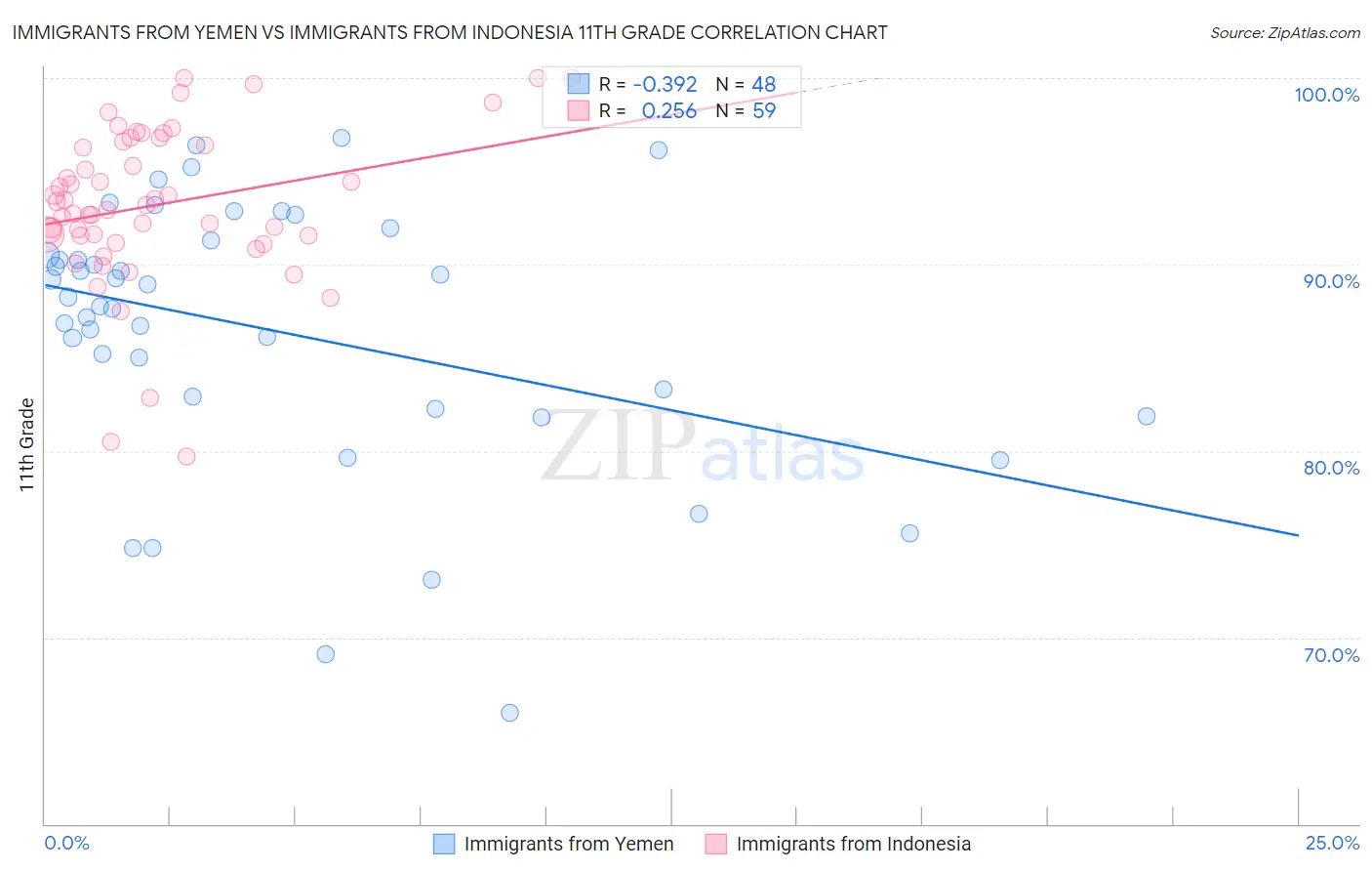 Immigrants from Yemen vs Immigrants from Indonesia 11th Grade