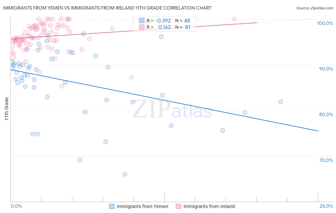 Immigrants from Yemen vs Immigrants from Ireland 11th Grade