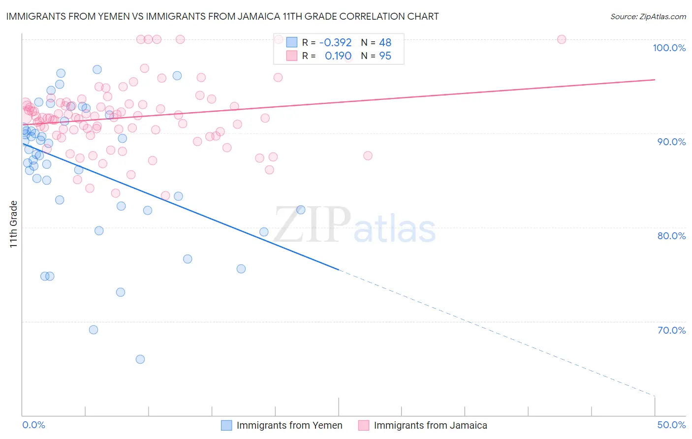 Immigrants from Yemen vs Immigrants from Jamaica 11th Grade
