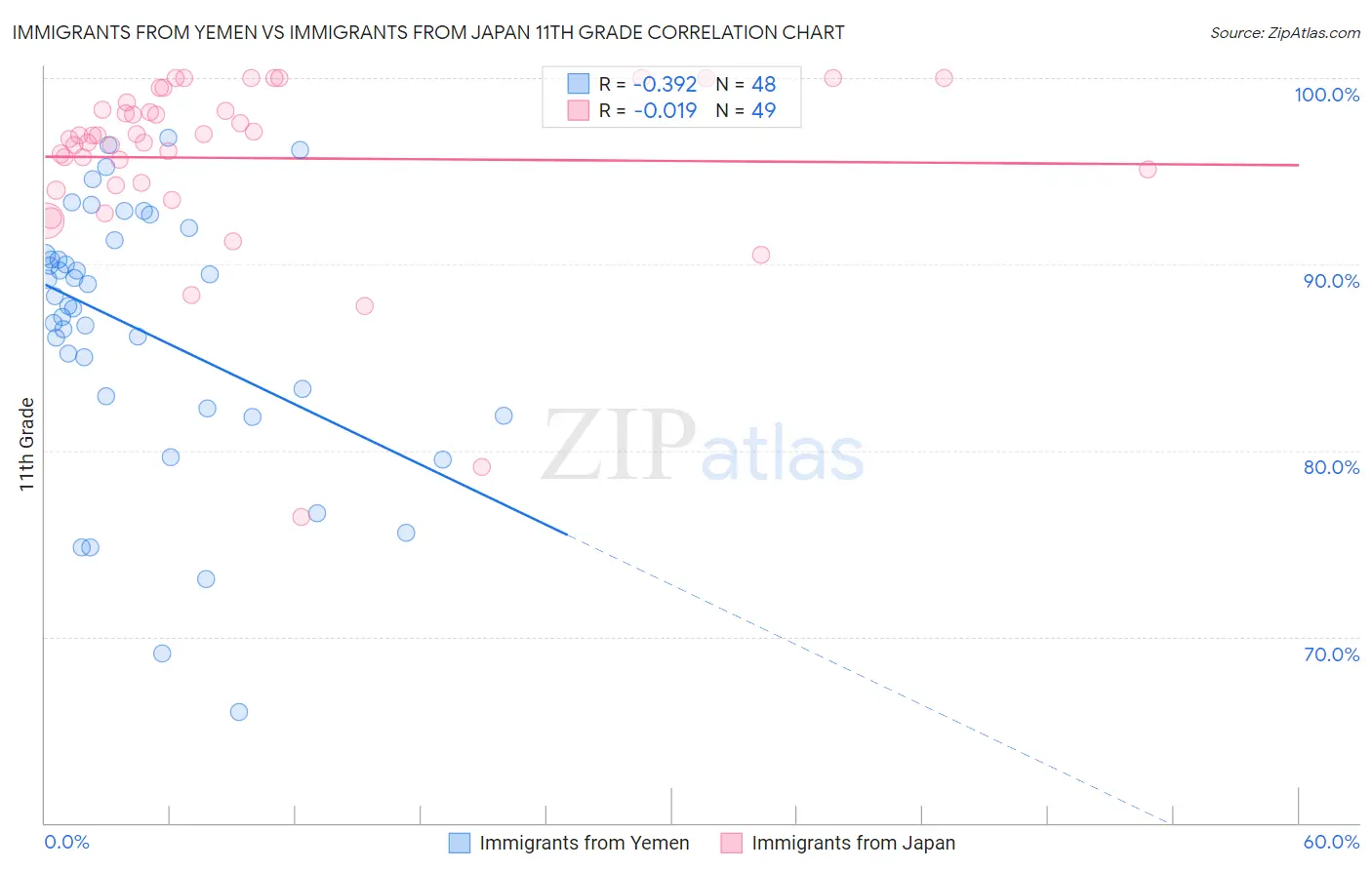 Immigrants from Yemen vs Immigrants from Japan 11th Grade