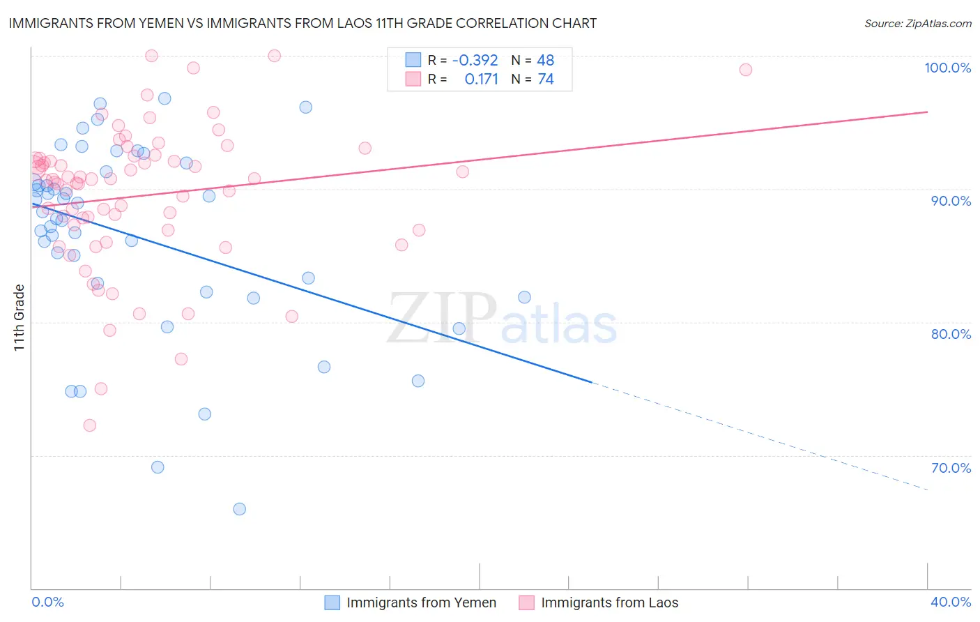 Immigrants from Yemen vs Immigrants from Laos 11th Grade