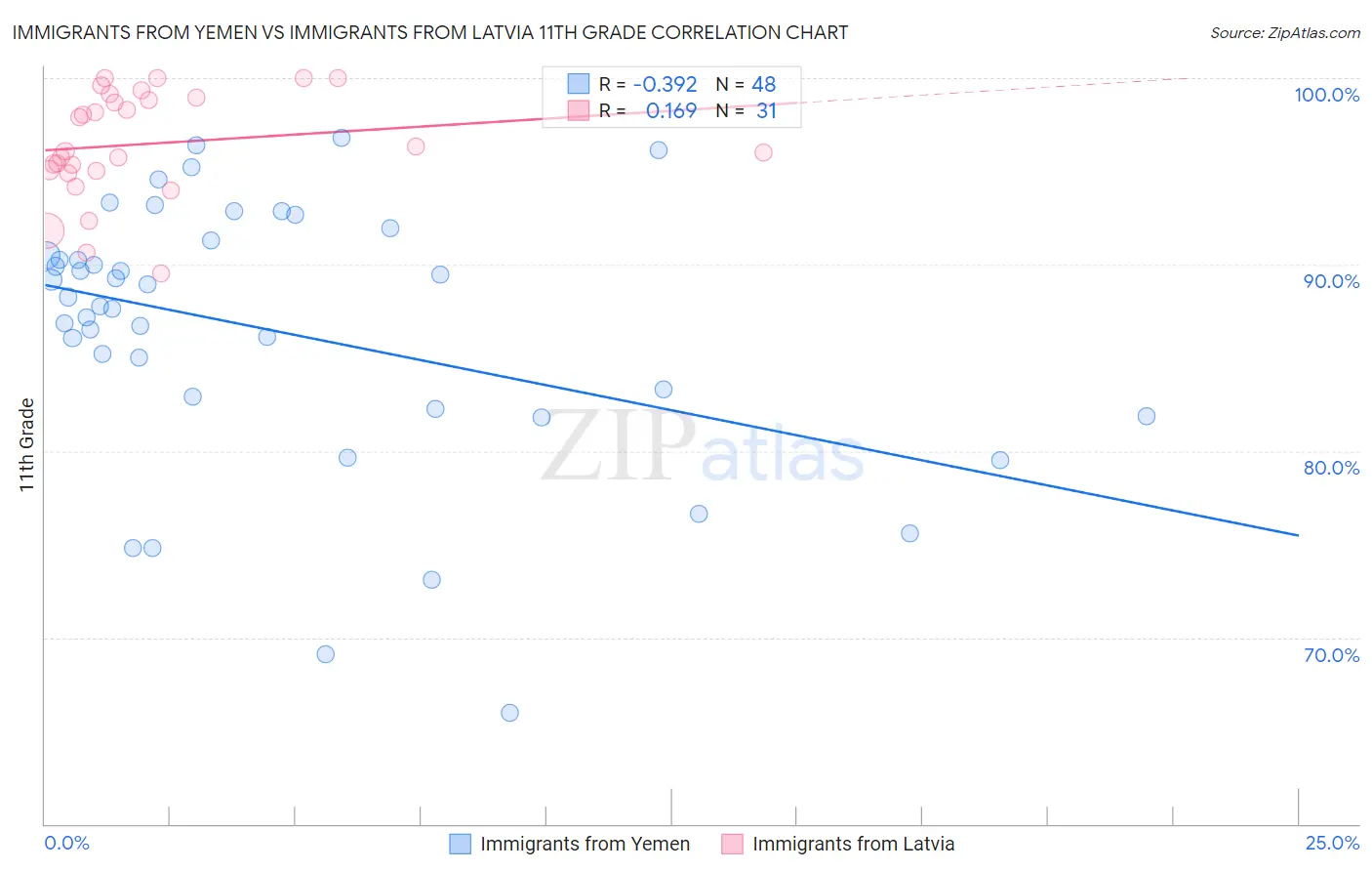 Immigrants from Yemen vs Immigrants from Latvia 11th Grade