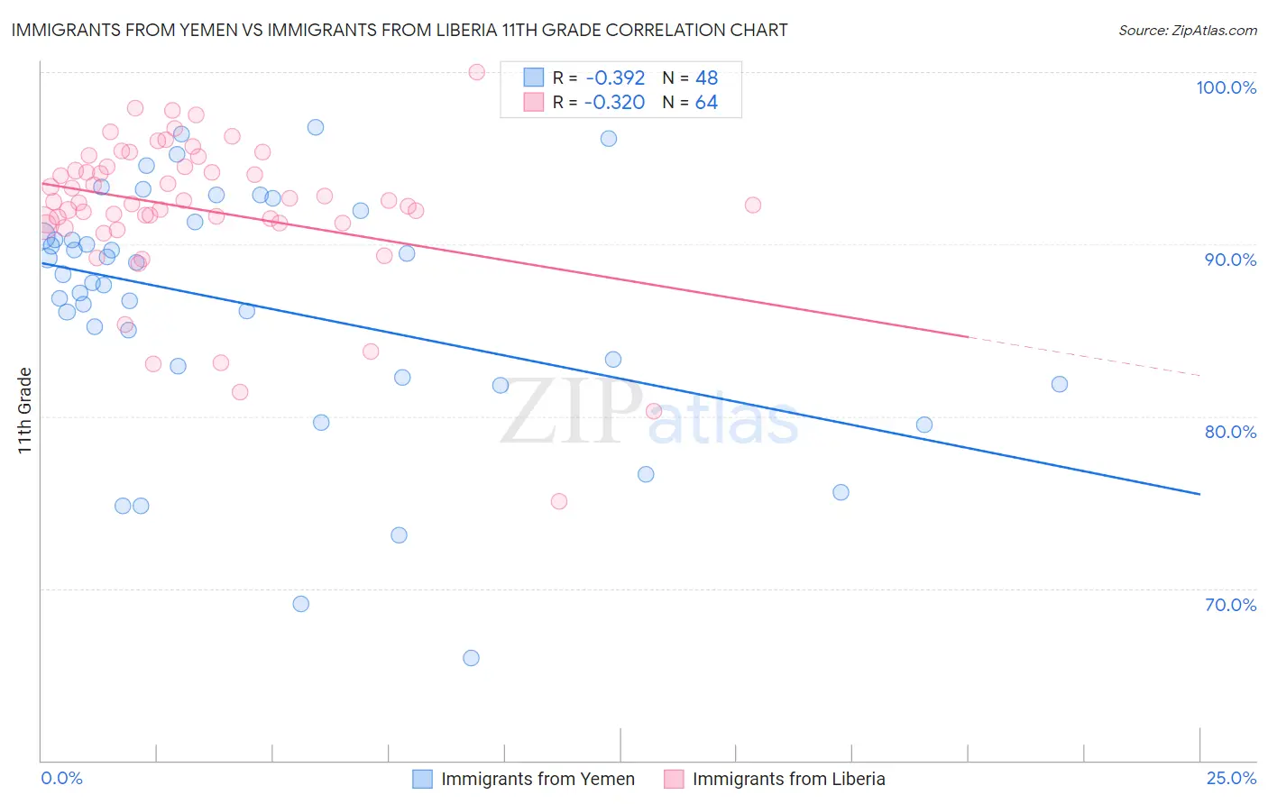 Immigrants from Yemen vs Immigrants from Liberia 11th Grade