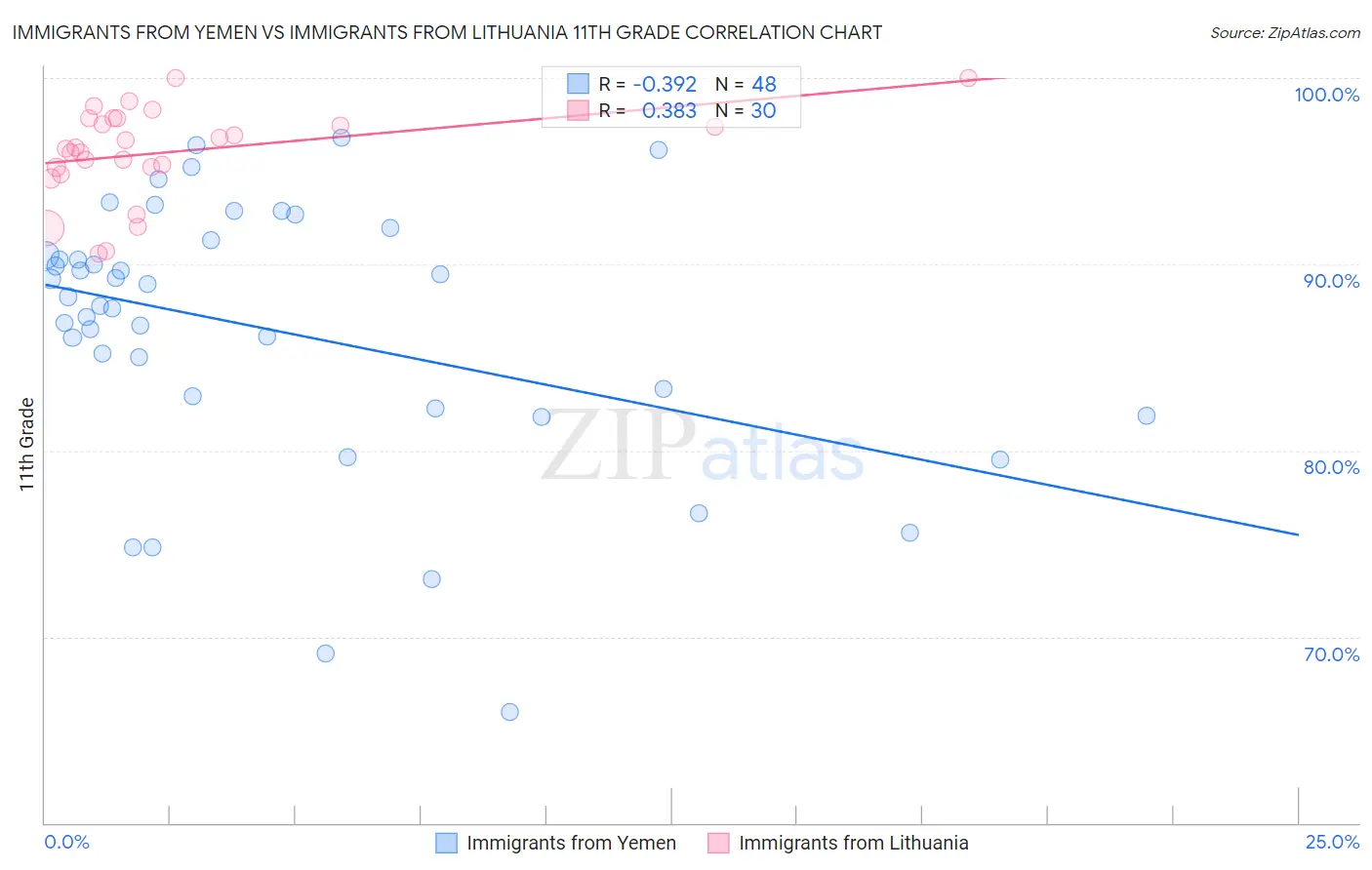 Immigrants from Yemen vs Immigrants from Lithuania 11th Grade