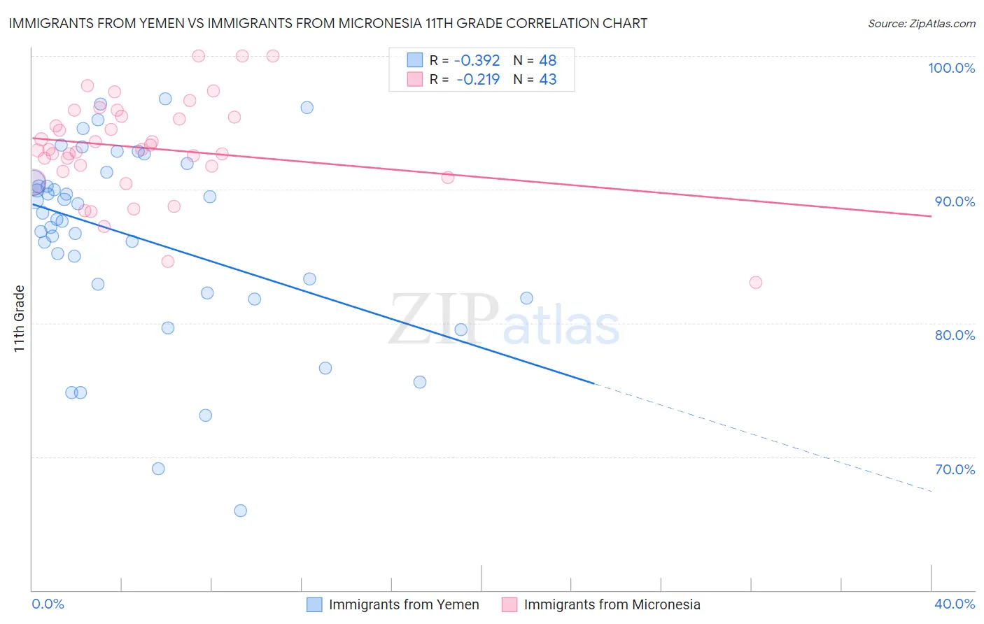 Immigrants from Yemen vs Immigrants from Micronesia 11th Grade