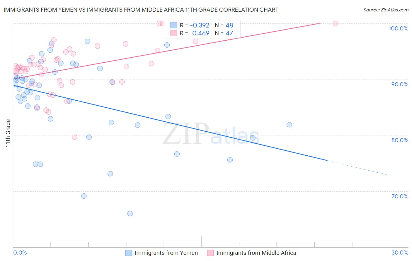 Immigrants from Yemen vs Immigrants from Middle Africa 11th Grade
