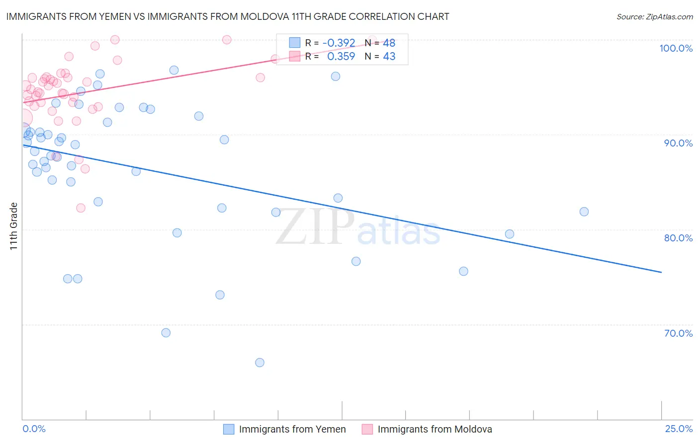 Immigrants from Yemen vs Immigrants from Moldova 11th Grade