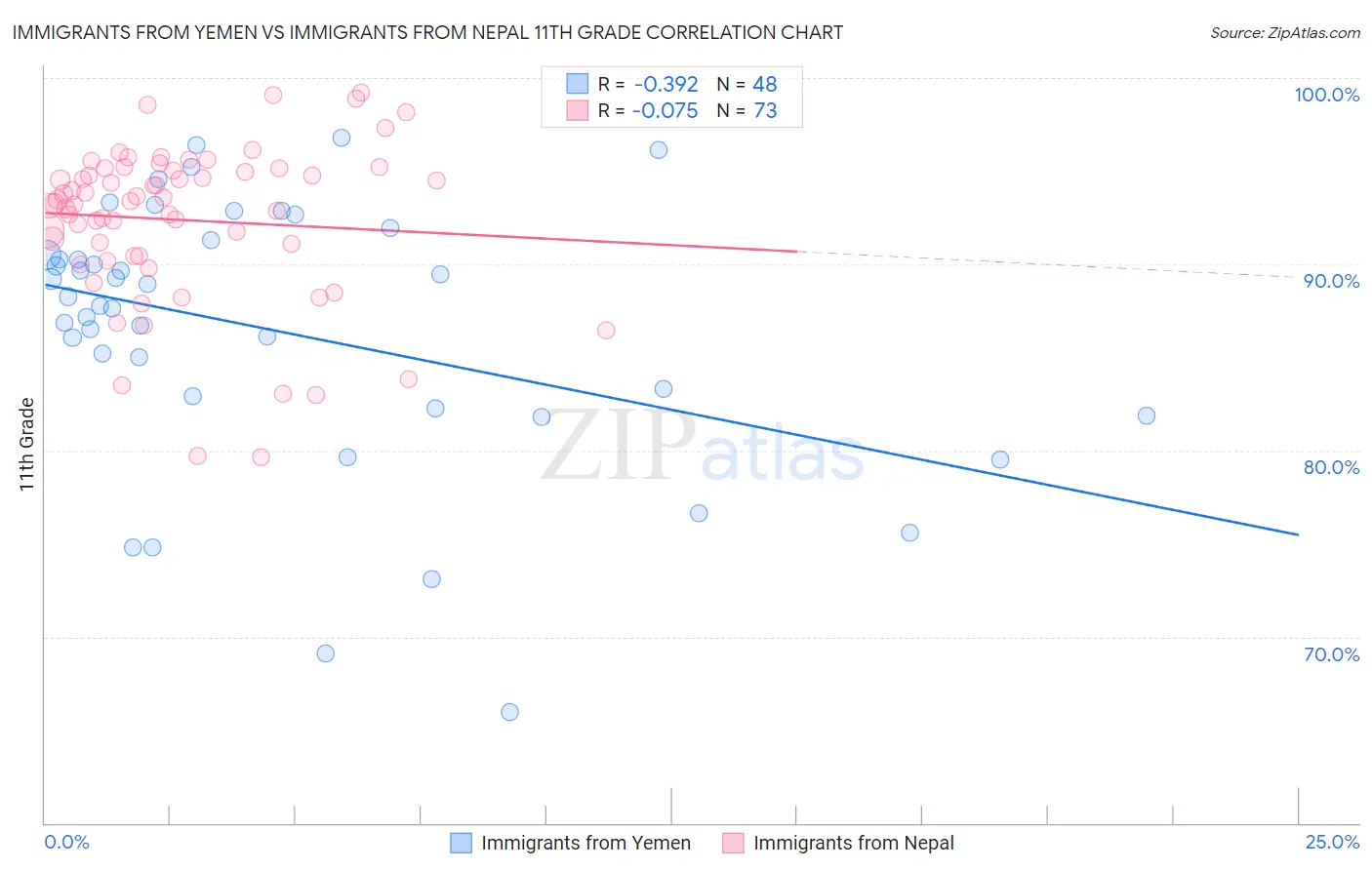 Immigrants from Yemen vs Immigrants from Nepal 11th Grade