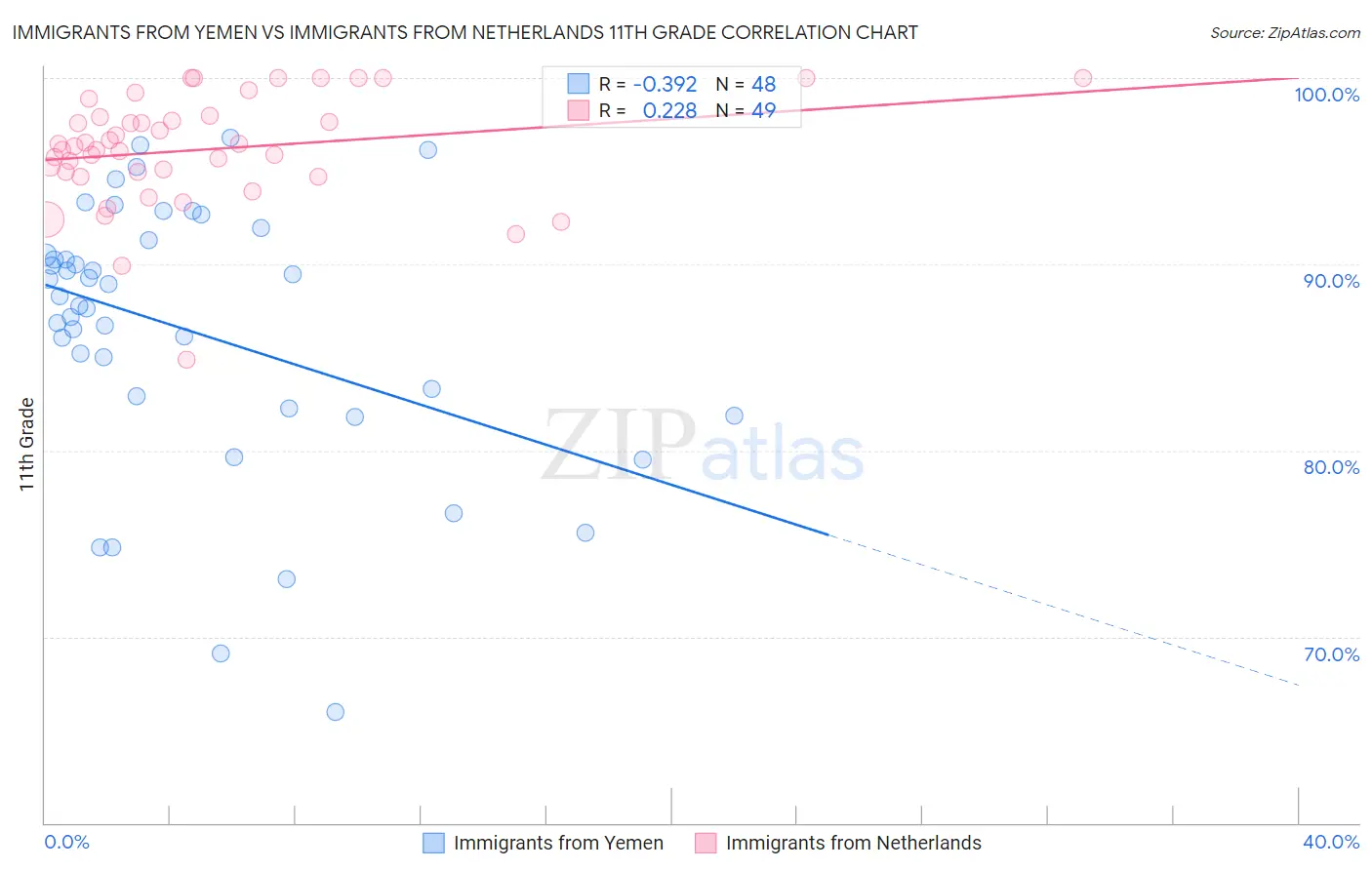 Immigrants from Yemen vs Immigrants from Netherlands 11th Grade