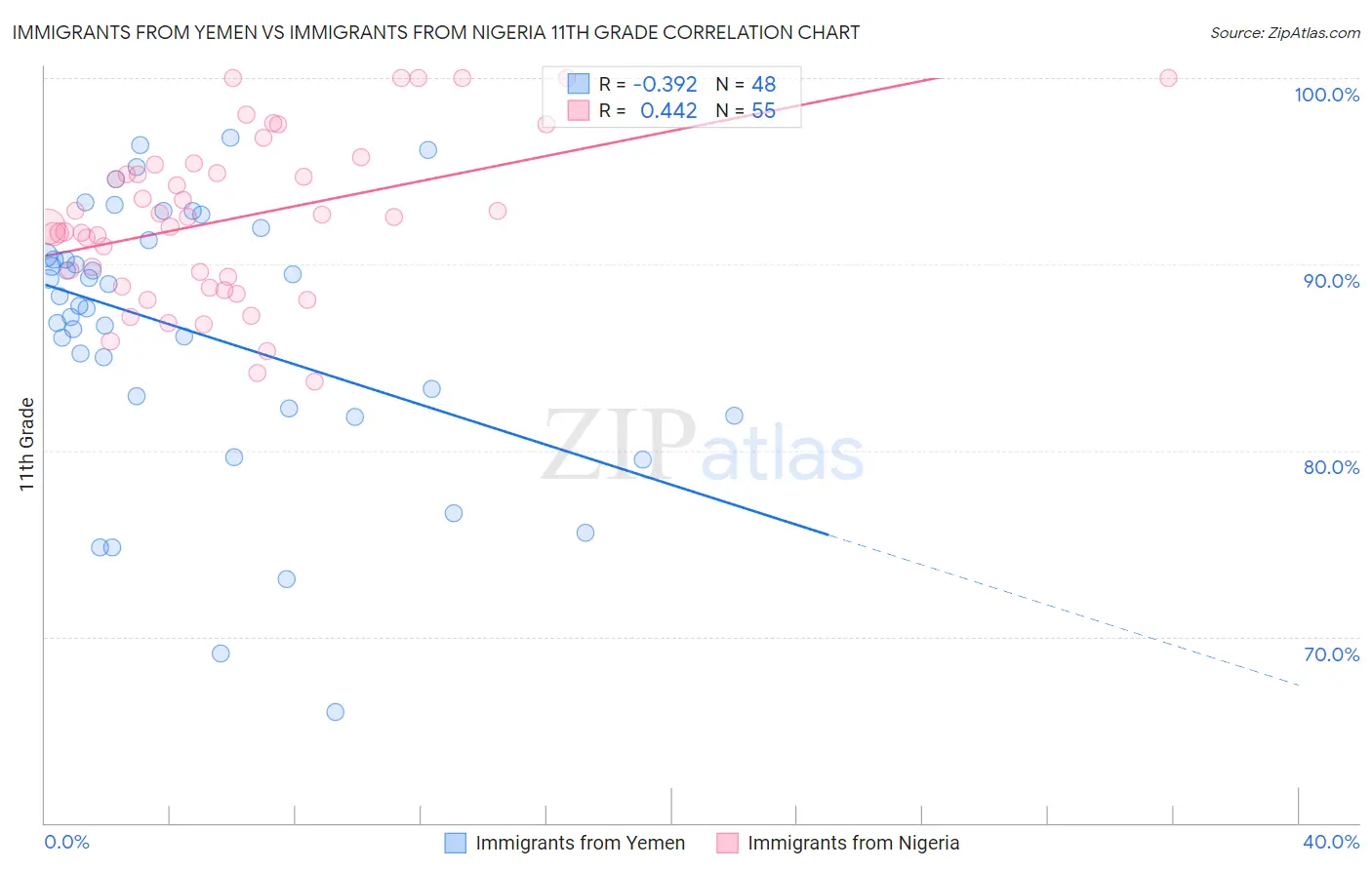 Immigrants from Yemen vs Immigrants from Nigeria 11th Grade