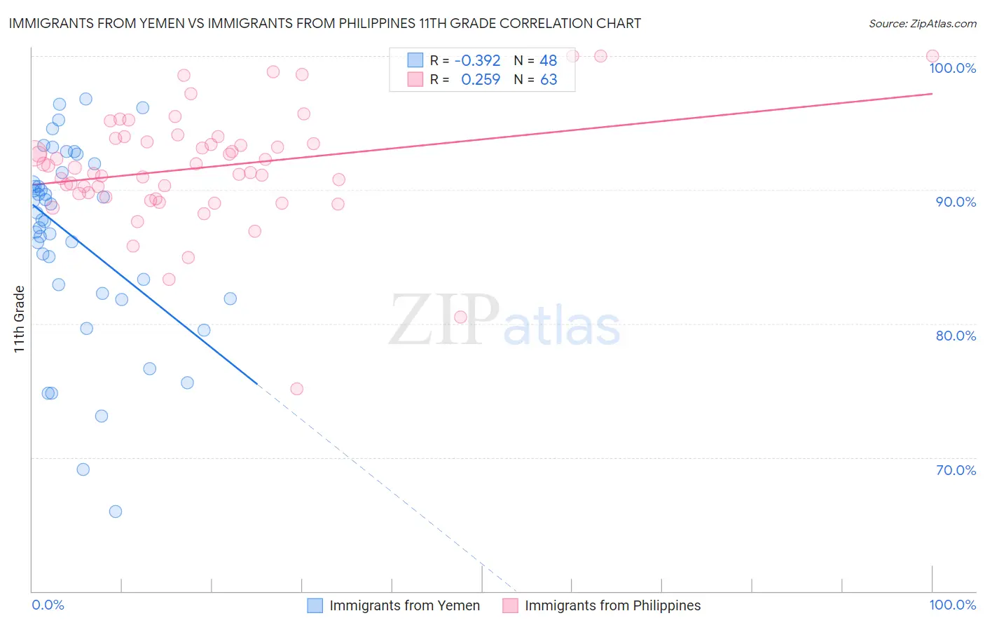 Immigrants from Yemen vs Immigrants from Philippines 11th Grade