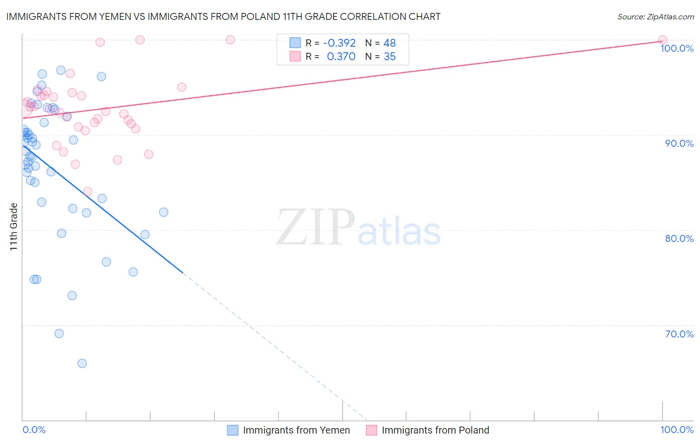 Immigrants from Yemen vs Immigrants from Poland 11th Grade