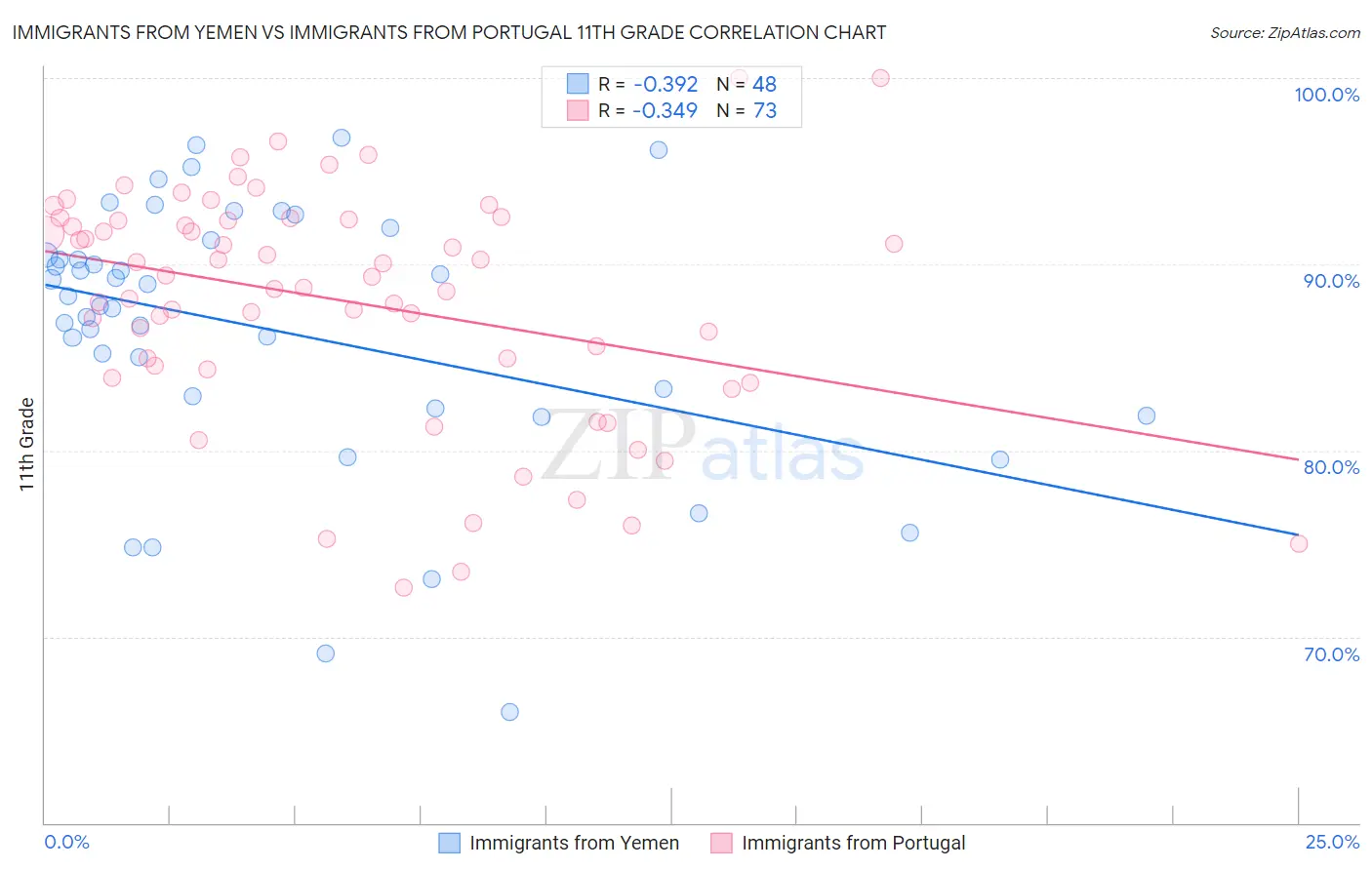 Immigrants from Yemen vs Immigrants from Portugal 11th Grade