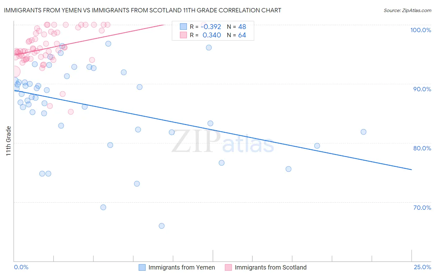 Immigrants from Yemen vs Immigrants from Scotland 11th Grade