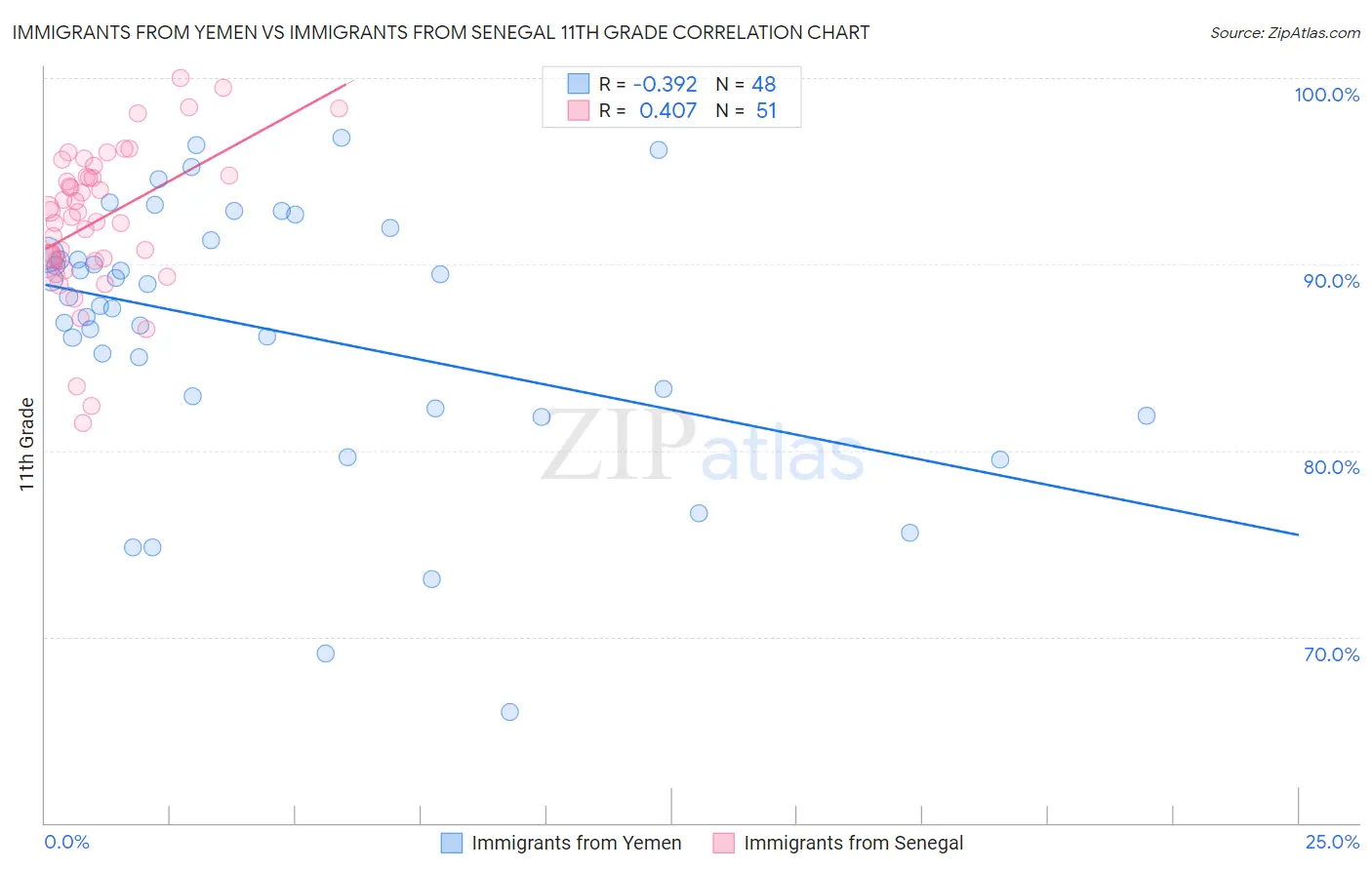 Immigrants from Yemen vs Immigrants from Senegal 11th Grade