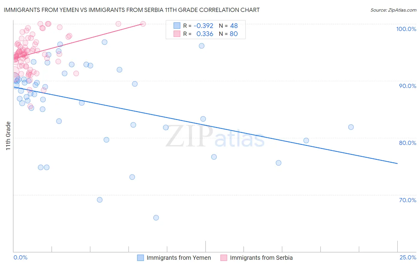 Immigrants from Yemen vs Immigrants from Serbia 11th Grade