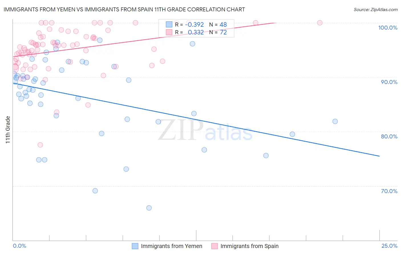 Immigrants from Yemen vs Immigrants from Spain 11th Grade