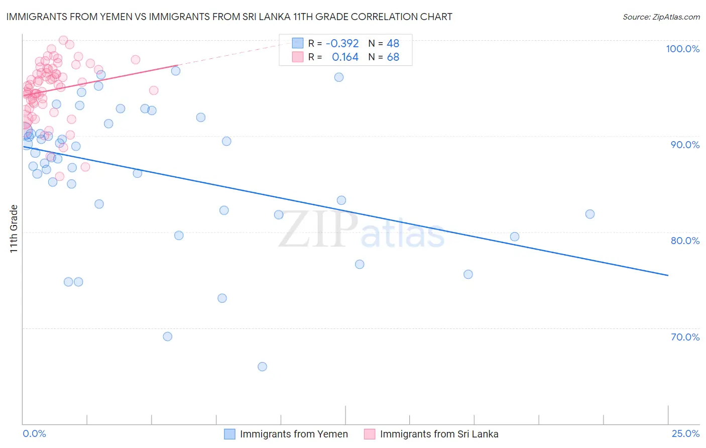 Immigrants from Yemen vs Immigrants from Sri Lanka 11th Grade