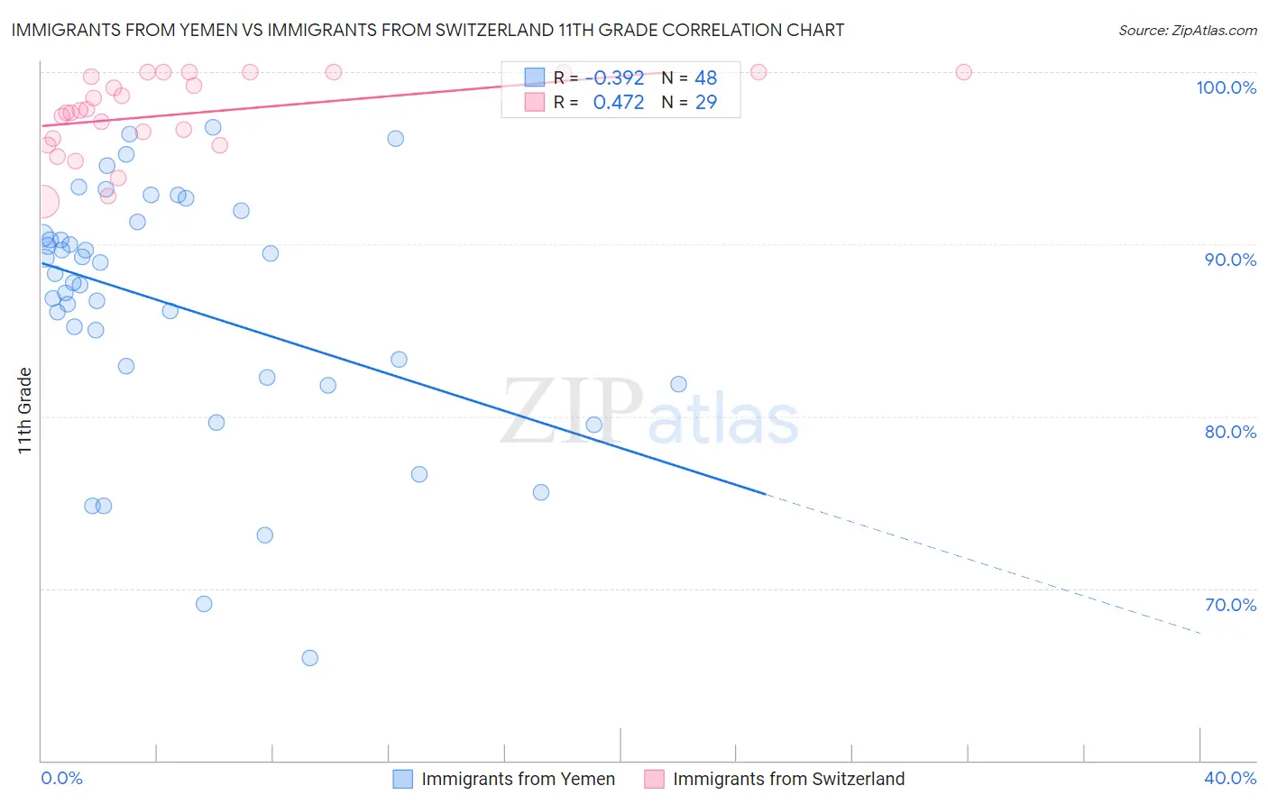 Immigrants from Yemen vs Immigrants from Switzerland 11th Grade