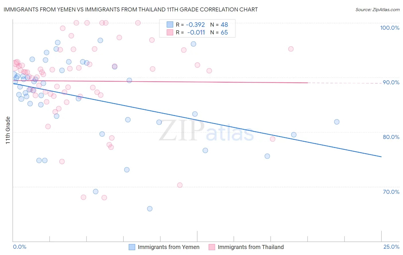 Immigrants from Yemen vs Immigrants from Thailand 11th Grade