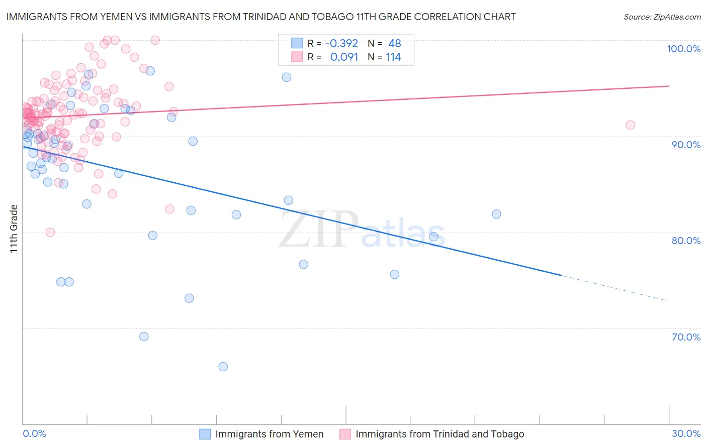 Immigrants from Yemen vs Immigrants from Trinidad and Tobago 11th Grade