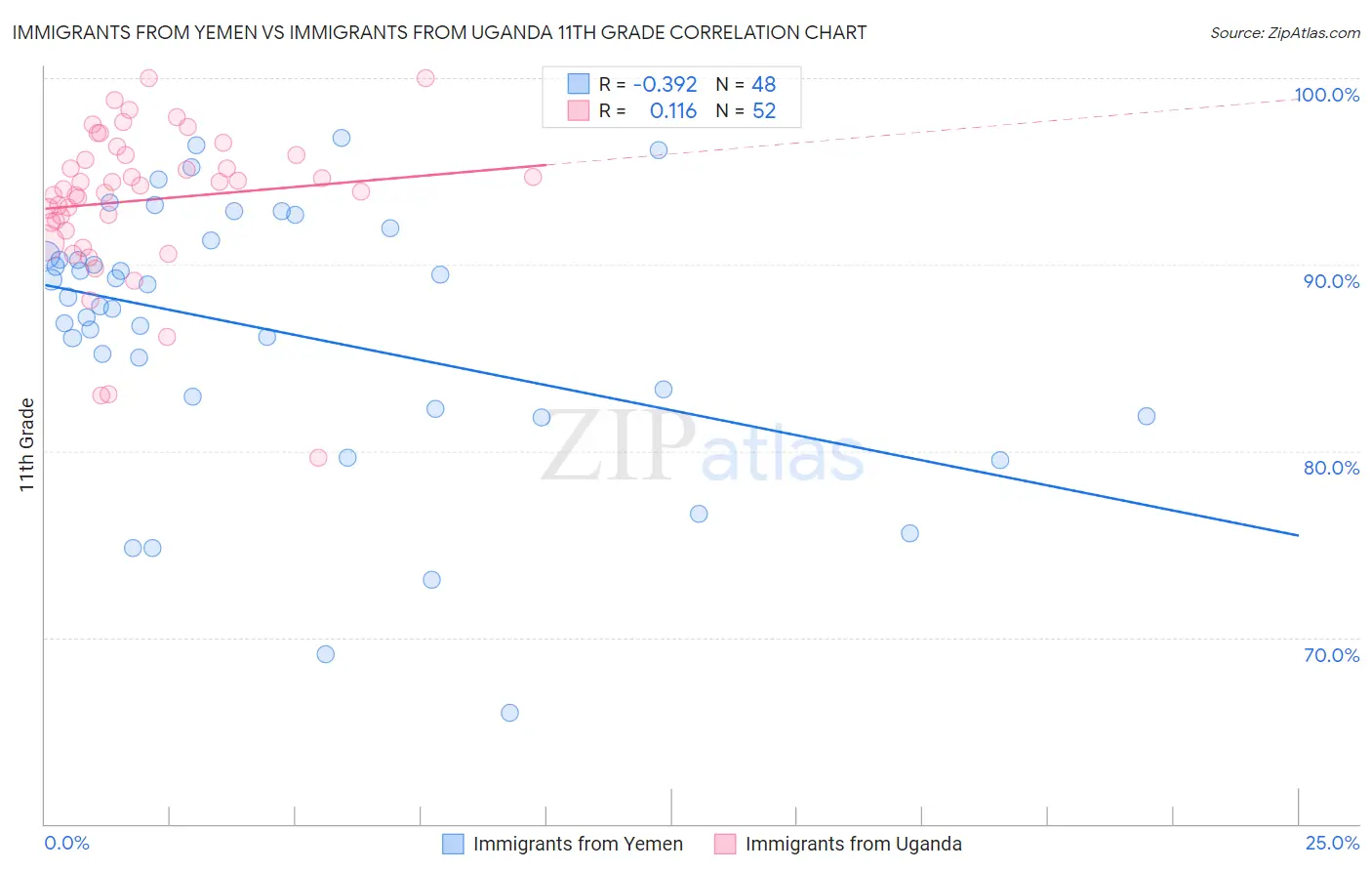 Immigrants from Yemen vs Immigrants from Uganda 11th Grade