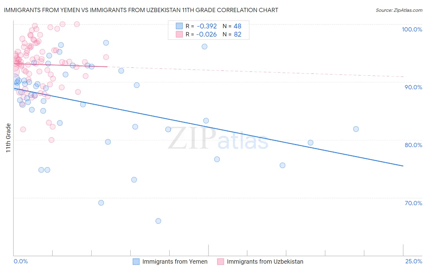 Immigrants from Yemen vs Immigrants from Uzbekistan 11th Grade