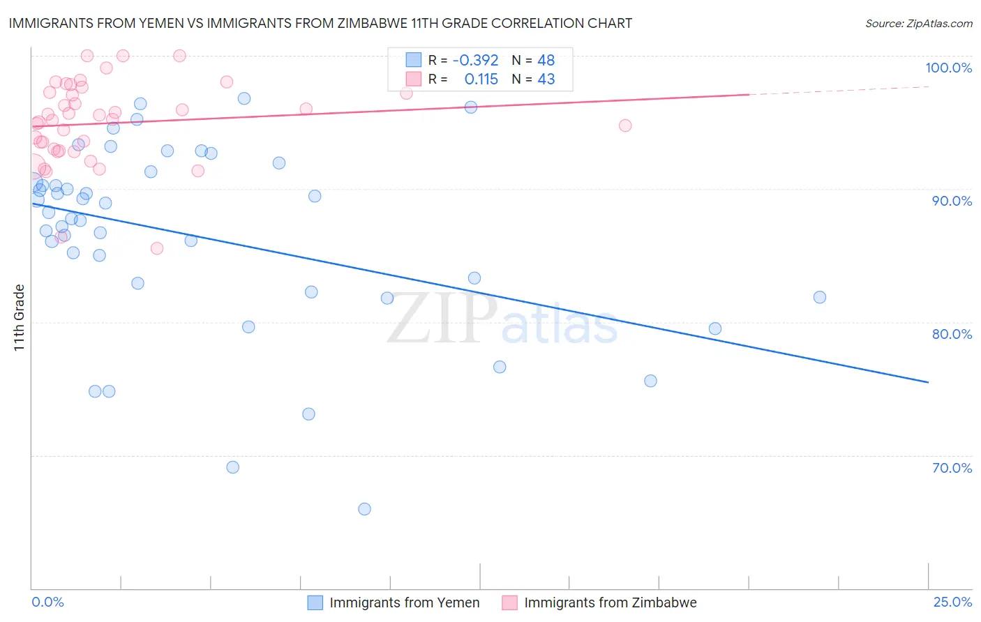 Immigrants from Yemen vs Immigrants from Zimbabwe 11th Grade