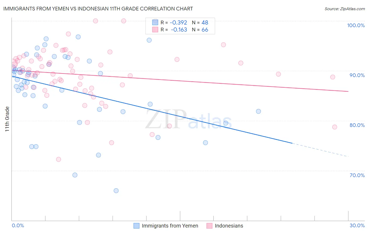 Immigrants from Yemen vs Indonesian 11th Grade