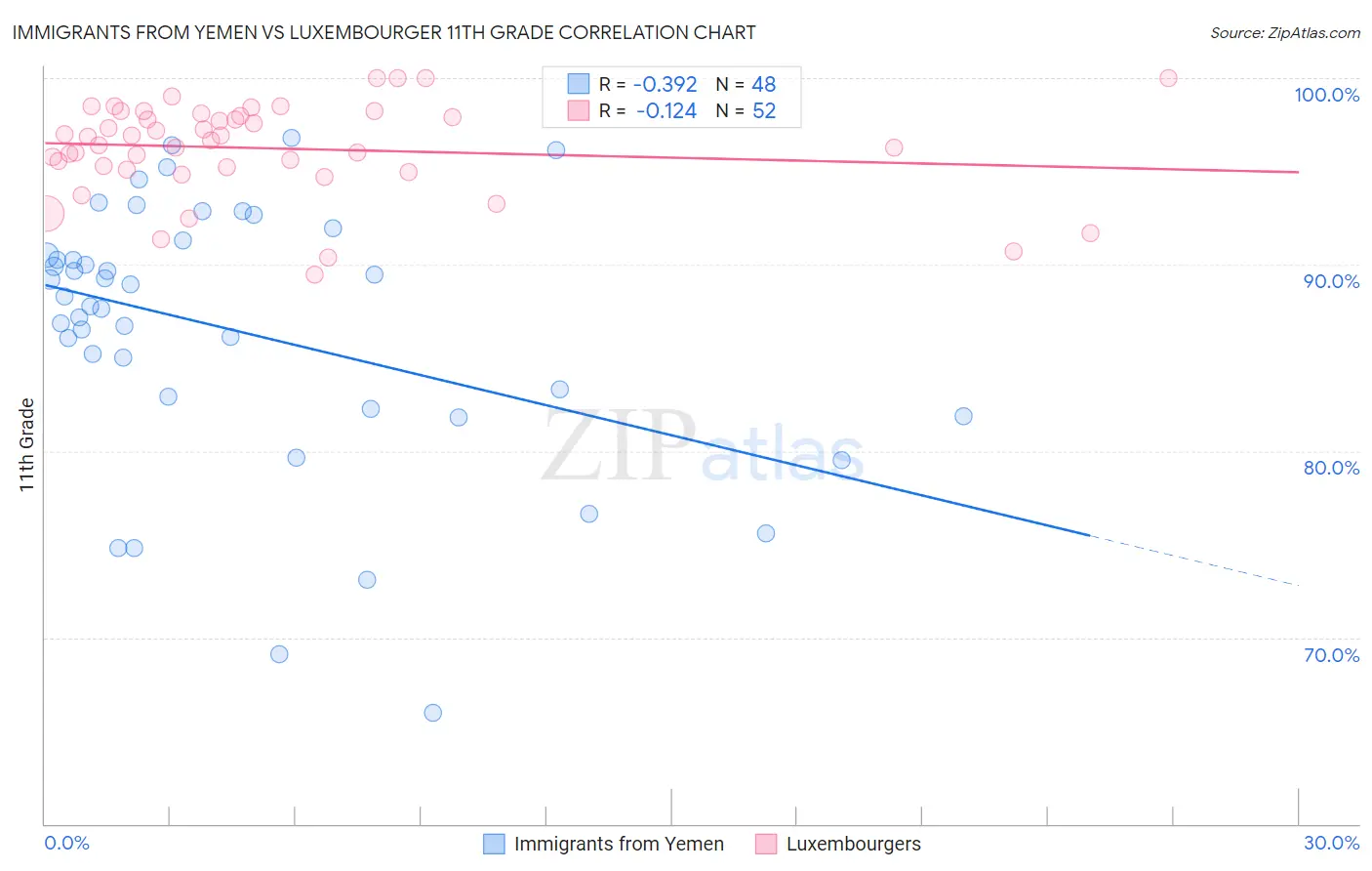 Immigrants from Yemen vs Luxembourger 11th Grade