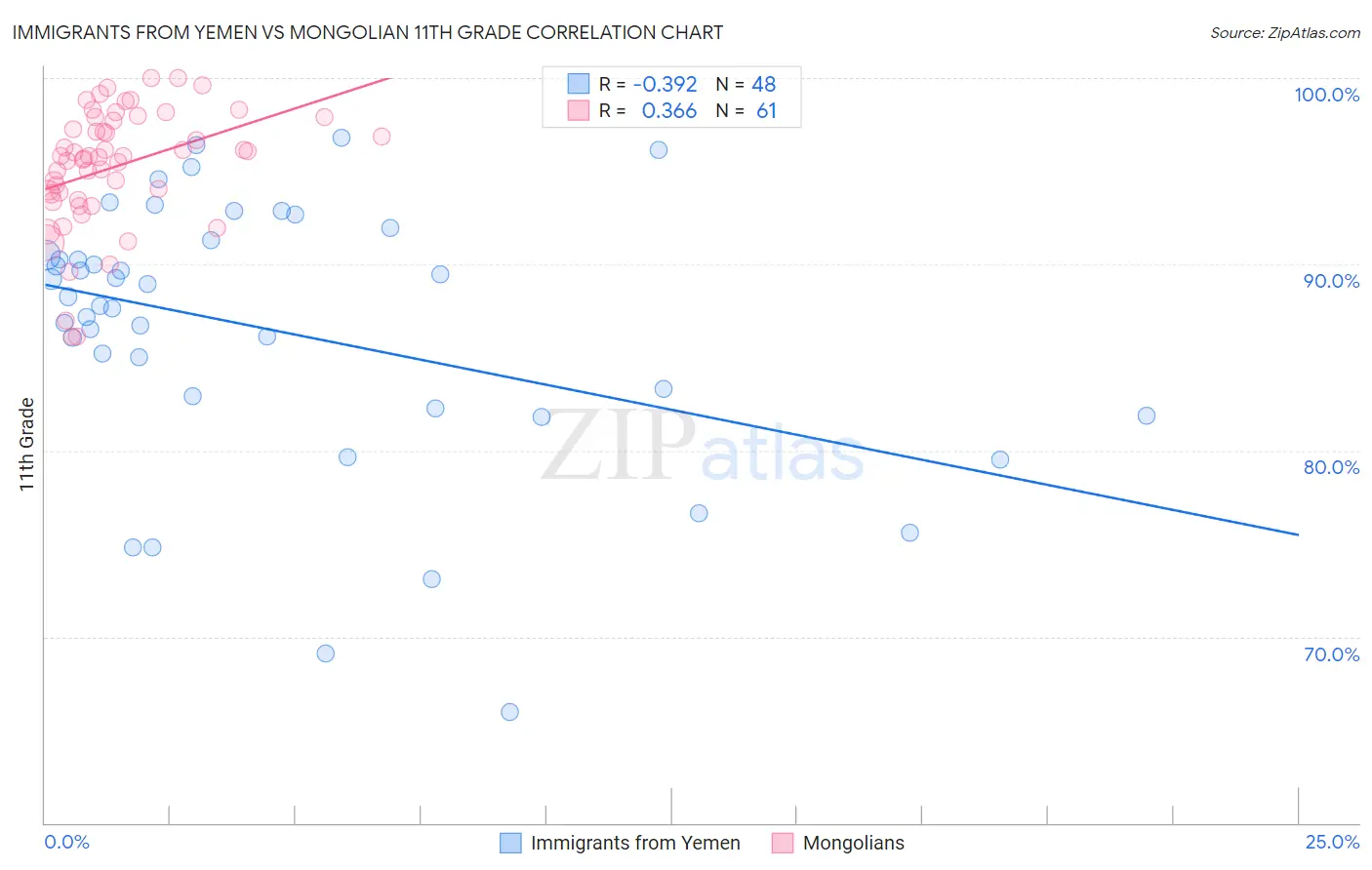 Immigrants from Yemen vs Mongolian 11th Grade